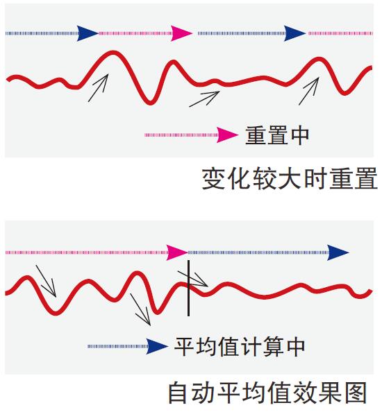 消除不規(guī)則輸入的自動(dòng)平均值功能