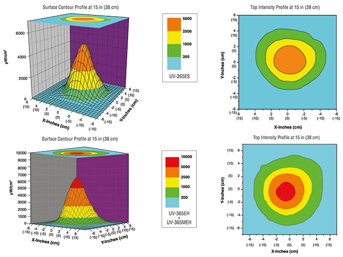 UV-365MEH紫外線(xiàn)探傷燈光強(qiáng)度分布圖