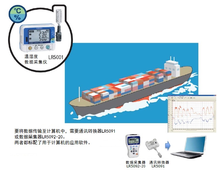 溫濕度記錄儀LR5001記錄船舶運輸時溫濕度