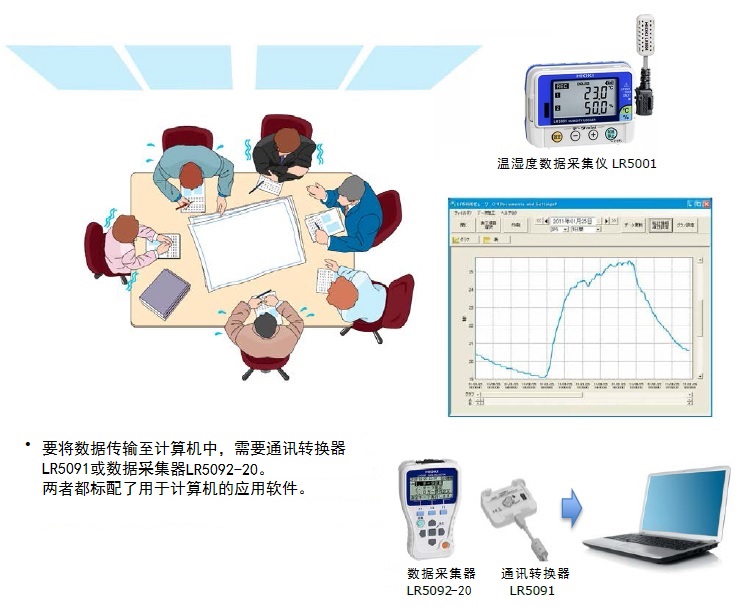 溫濕度記錄儀LR5001記錄空調(diào)設(shè)備運作狀況