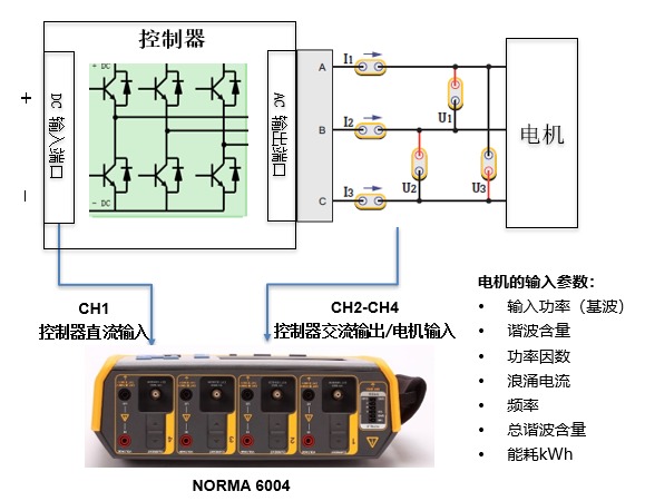 Norma 6000便攜式功率分析儀測試方案