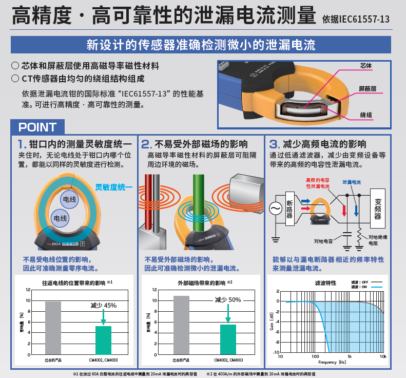 泄漏電流鉗形表CM4002、CM4003新設(shè)計的傳感器