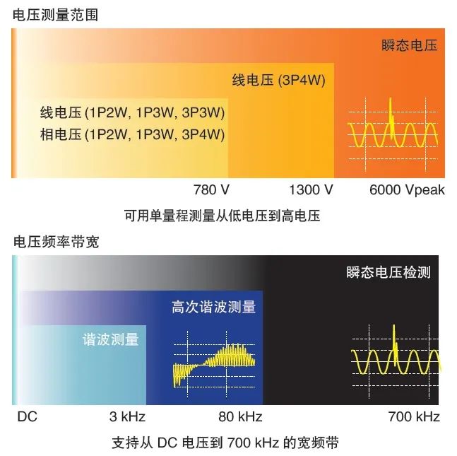 電能質量分析儀PQ3198電壓測量范圍