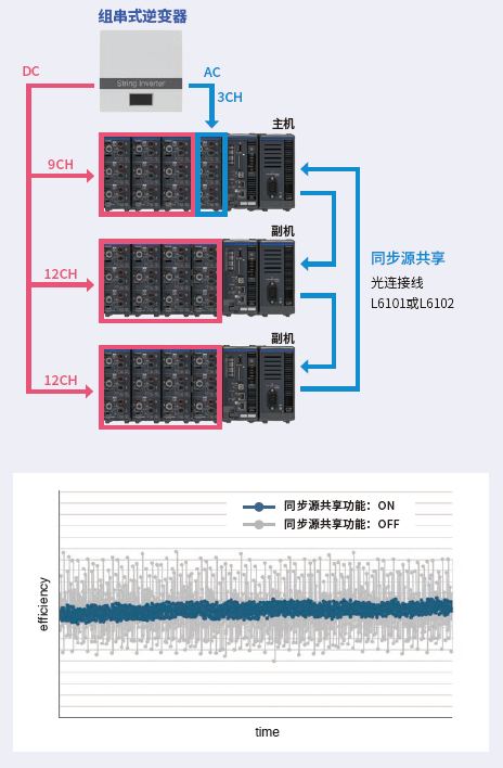 測(cè)量多路MPPT組串式逆變器的效率